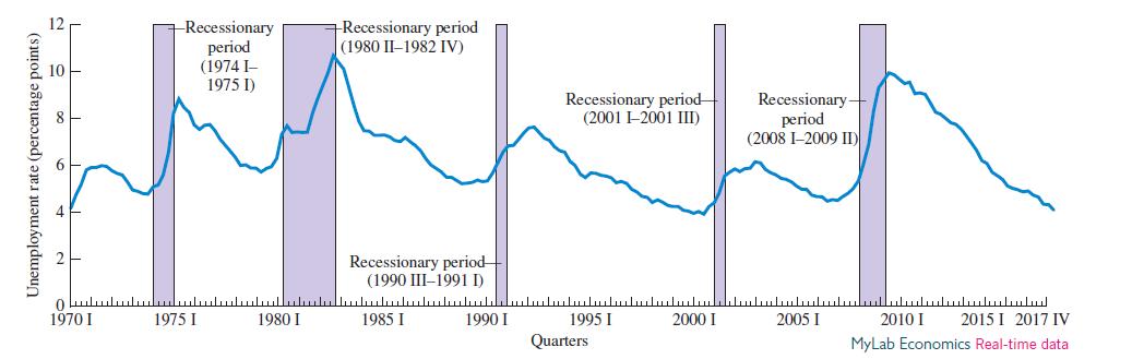12 H 1970 I -Recessionary period (1974 I- 1975 I) 1975 I 1980 I +Recessionary period (1980 II-1982 IV)