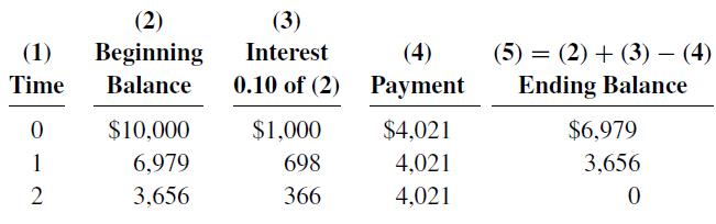 (1) Time 0 1 2 (2) Beginning Balance $10,000 6,979 3,656 (3) Interest 0.10 of (2) $1,000 698 366 (4) Payment