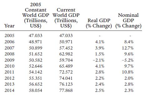 Year 2005 2006 2007 2008 2009 2010 2011 2012 2013 2014 2005 Constant World GDP (Trillions, US$) 47.033 48.971