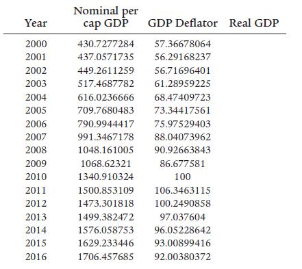 Year 2000 2001 2002 2003 2004 2005 2006 2007 2008 2009 2010 2011 2012 2013 2014 2015 2016 Nominal per cap GDP