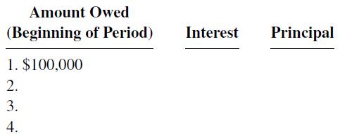 Amount Owed (Beginning of Period) 1. $100,000 2. 3. 4. Interest Principal