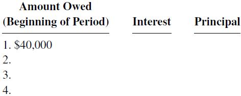 Amount Owed (Beginning 1. $40,000 2. 3. 4. of Period) Interest Principal