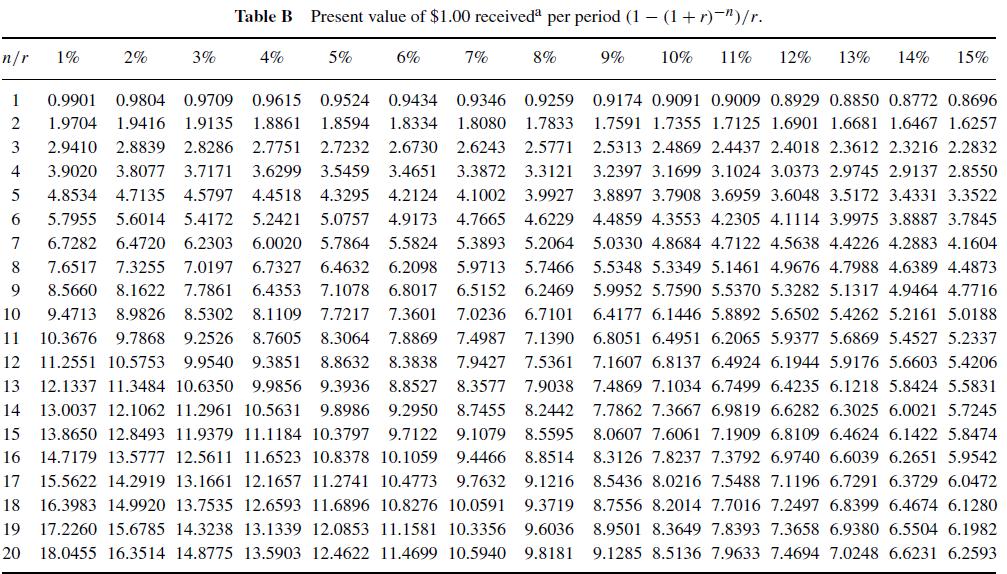 2% 3% Table B Present value of $1.00 receiveda per period (1-(1+r)-