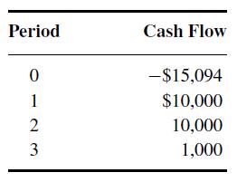 Period 0 1 2 3  Cash Flow -$15,094 $10,000 10,000 1,000