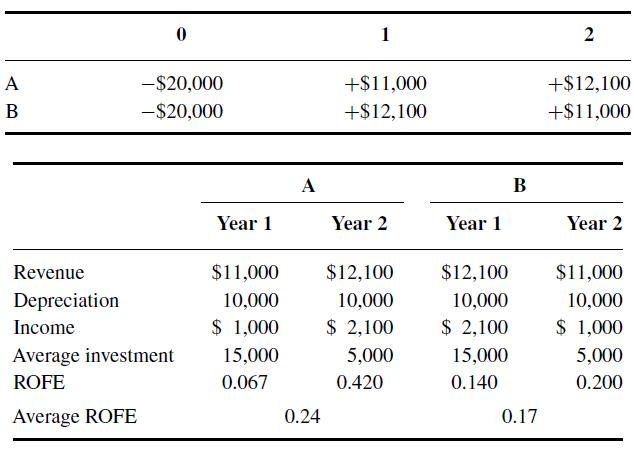 A B 0 -$20,000 -$20,000 Revenue Depreciation Income Average investment ROFE Average ROFE Year 1 $11,000