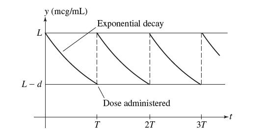L L-d y (mcg/mL) Exponential decay T Dose administered 2T 3T