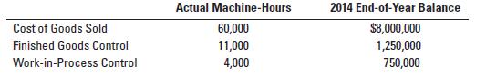 Cost of Goods Sold Finished Goods Control Work-in-Process Control Actual Machine-Hours 60,000 11,000 4,000