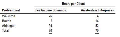 Professional Walliston Boutin Abbington Total Hours per Client San Antonio Dominion 26 5 39 70 Amsterdam