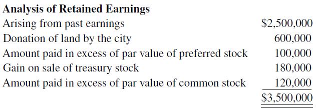 Analysis of Retained Earnings Arising from past earnings Donation of land by the city Amount paid in excess
