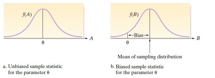 f(A) 0 a. Unbiased sample statistic for the parameter 0 A f(B) 0 Bias Mean of sampling distribution b. Biased