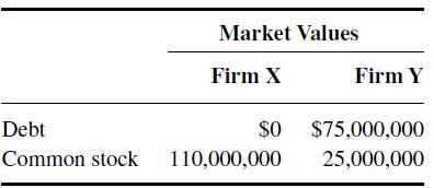 Debt Common stock Market Values Firm X $0 110,000,000 Firm Y $75,000,000 25,000,000