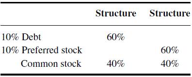 10% Debt 10% Preferred stock Common stock Structure Structure 60% 40% 60% 40%