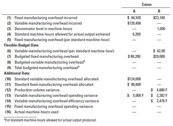 (1) Fixed manufacturing overhead incurred (2) Variable manufacturing overhead incurred (3) Denominator level