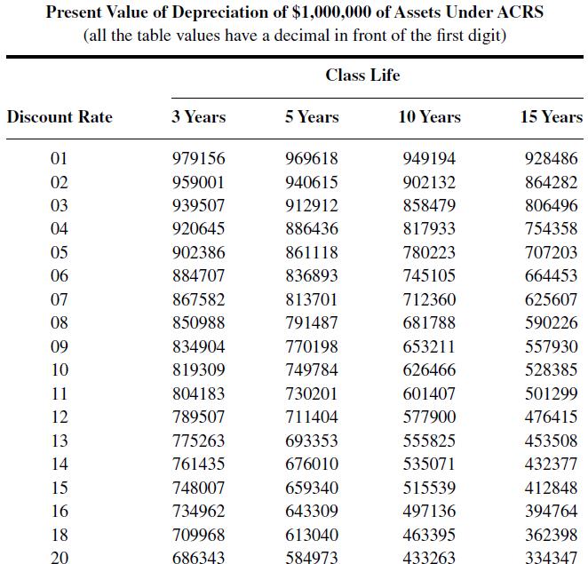 Present Value of Depreciation of $1,000,000 of Assets Under ACRS (all the table values have a decimal in