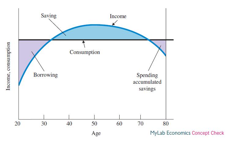 Income, consumption 20 Saving Borrowing 30 Consumption 40 50 Age Income 60 Spending accumulated savings 70 80