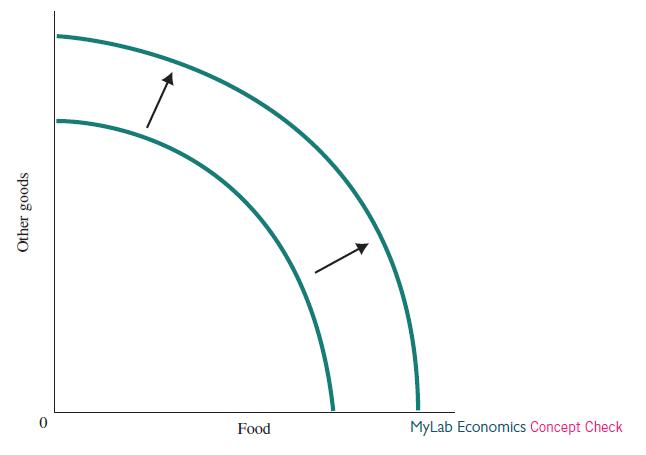 Other goods 0 Food MyLab Economics Concept Check