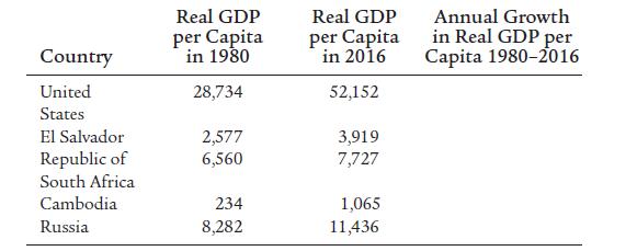 Country United States El Salvador Republic of South Africa Cambodia Russia Real GDP per Capita in 1980 28,734
