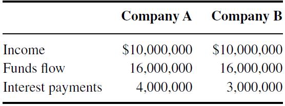 Income Funds flow Interest payments Company A $10,000,000 16,000,000 4,000,000 Company B $10,000,000