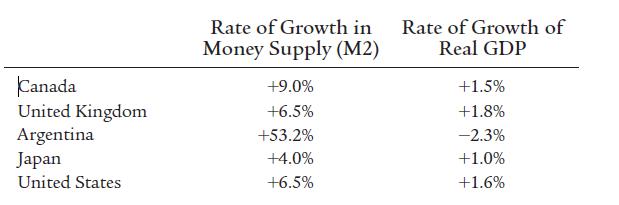 Canada United Kingdom Argentina Japan United States Rate of Growth in Money Supply (M2) +9.0% +6.5% +53.2%