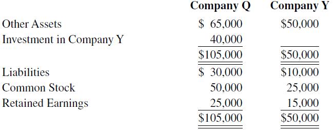 Other Assets Investment in Company Y Liabilities Common Stock Retained Earnings Company Q $ 65,000 40,000