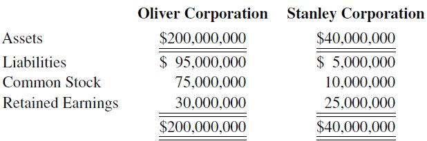 Assets Liabilities Common Stock Retained Earnings Oliver Corporation $200,000,000 $ 95,000,000 75,000,000