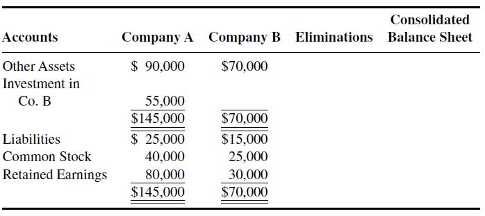 Accounts Other Assets Investment in Co. B Liabilities Common Stock Retained Earnings Company A $ 90,000