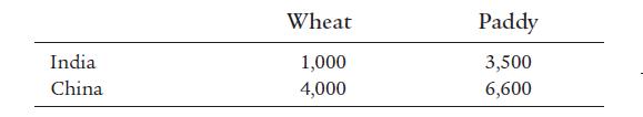 India China Wheat 1,000 4,000 Paddy 3,500 6,600
