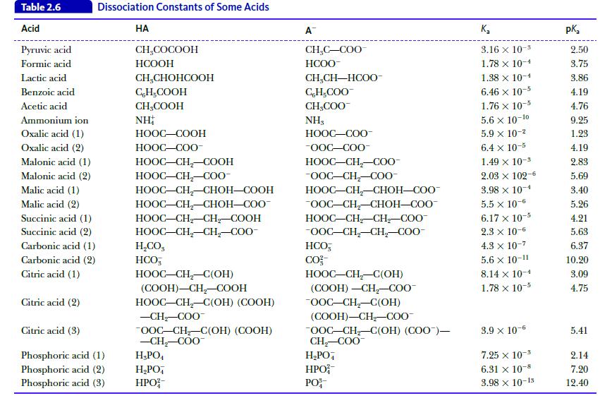 Table 2.6 Acid Pyruvic acid Formic acid Lactic acid Benzoic acid Acetic acid Ammonium ion Oxalic acid (1)