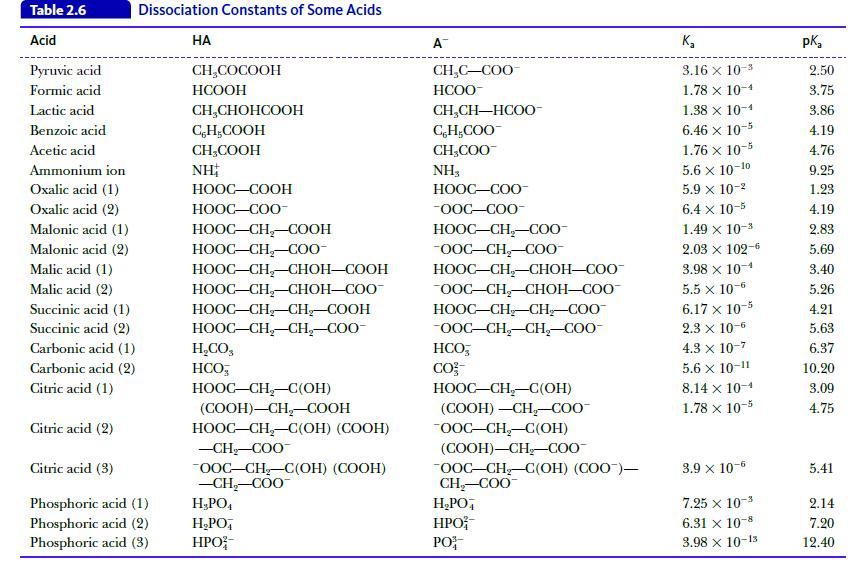 Table 2.6 Acid Pyruvic acid Formic acid Lactic acid Benzoic acid Acetic acid Dissociation Constants of Some