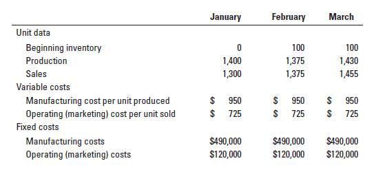 Unit data Beginning inventory Production Sales Variable costs Manufacturing cost per unit produced Operating