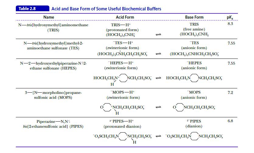 Table 2.8 Acid and Base Form of Some Useful Biochemical Buffers Acid Form Name N-tris[hydroxymethyl]