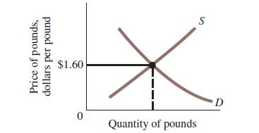 Quantity of pounds D Price of pounds, dollars per pound $1.60 S