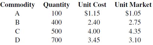Commodity A B  D Quantity 100 400 500 700 Unit Cost $1.15 2.40 4.00 3.45 Unit Market $1.05 2.75 4.35 3.10