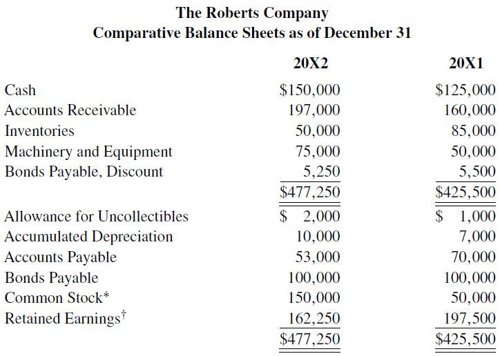 The Roberts Company Comparative Balance Sheets as of December 31 Cash Accounts Receivable Inventories