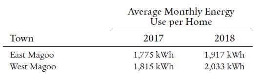 Town East Magoo West Magoo Average Monthly Energy Use per Home 2017 1,775 kWh 1,815 kWh 2018 1,917 kWh 2,033