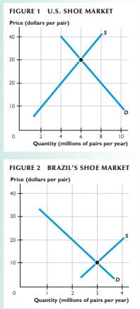 FIGURE 1 U.S. SHOE MARKET Price (dollars per pair) 40 30 20 10 FIGURE 2 BRAZIL'S SHOE MARKET Price (dollars
