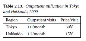 Table 2.13. Outpatient utilization in Tokyo and Hokkaido, 2000. Region Outpatient visits Price/visit Tokyo