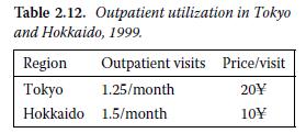 Table 2.12. Outpatient utilization in Tokyo and Hokkaido, 1999. Region Outpatient visits Price/visit Tokyo