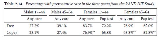 Table 2.14. Percentage with preventative care in the three years from the RAND HIE Study. Females 17-44