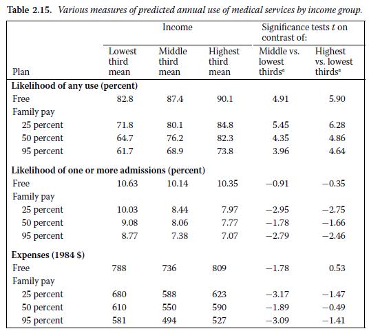 Table 2.15. Various measures of predicted annual use of medical services by income group. Income Significance