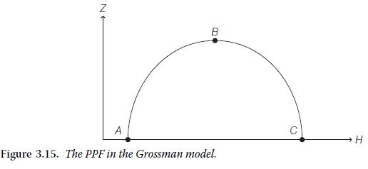 N BO A Figure 3.15. The PPF in the Grossman model. H