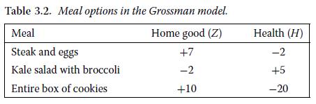 Table 3.2. Meal options in the Grossman model. Meal Home good (Z) Steak and eggs +7 Kale salad with broccoli