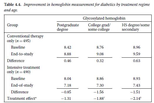 Table 4.4. Improvement in hemoglobin measurement for diabetics by treatment regime and age. Group