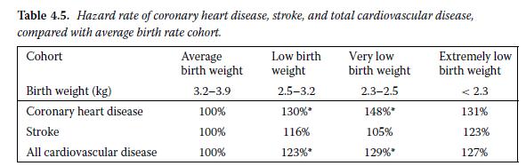 Table 4.5. Hazard rate of coronary heart disease, stroke, and total cardiovascular disease, compared with