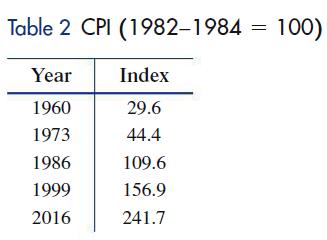 Table 2 CPI (1982-1984 = 100) Year 1960 1973 1986 1999 2016 Index 29.6 44.4 109.6 156.9 241.7