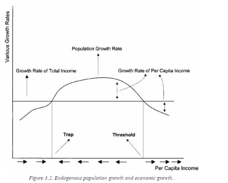 Various Growth Rates Population Growth Rate Growth Rate of Total Income Trap Growth Rate of Per Capita Income