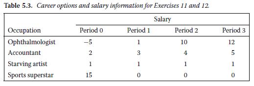 Table 5.3. Career options and salary information for Exercises 11 and 12. Salary Occupation Ophthalmologist