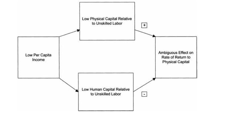 Low Per Capita Income Low Physical Capital Relative to Unskilled Labor Low Human Capital Relative to