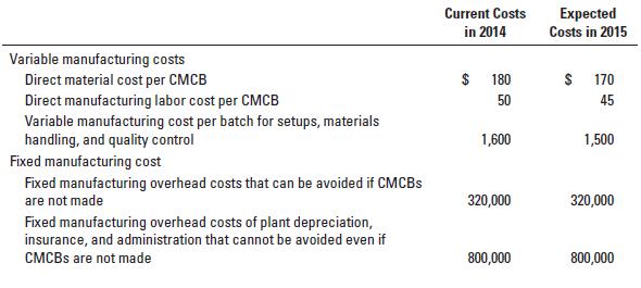 Variable manufacturing costs Direct material cost per CMCB Direct manufacturing labor cost per CMCB Variable