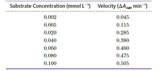 Substrate Concentration (mmol L-) Velocity (AA240 min-) 0.002 0.045 0.005 0.115 0.020 0.285 0.040 0.380 0.060